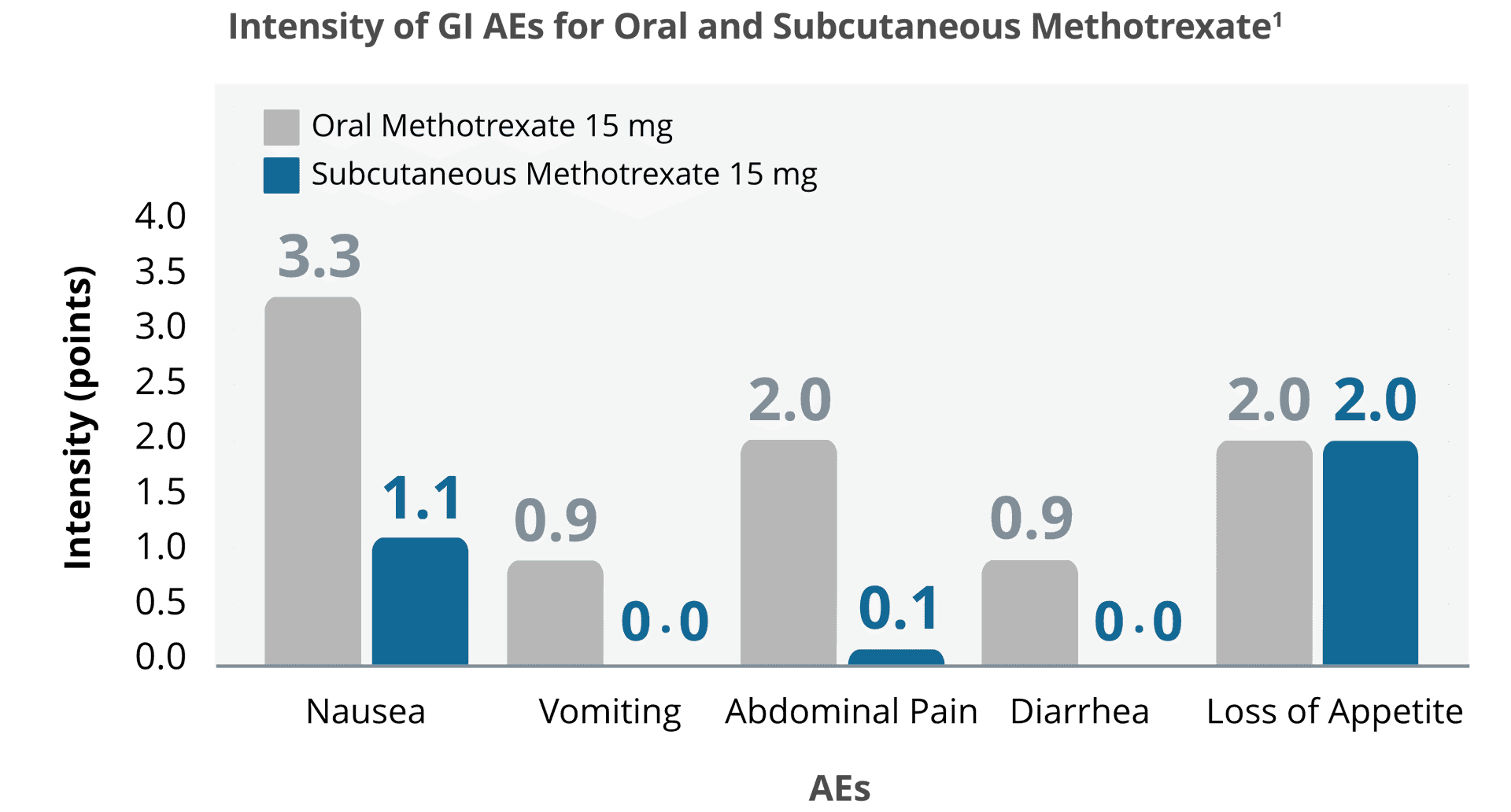 Methotrexate Safety & Efficacy Otrexup® (methotrexate) injection for