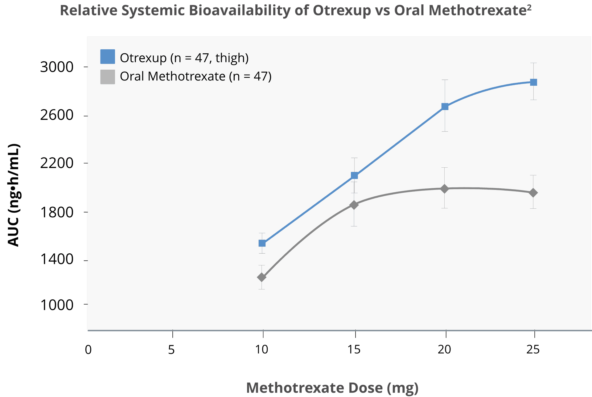 Methotrexate Safety & Efficacy Otrexup® (methotrexate) injection for